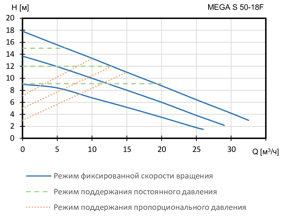 MEGA S 50-18F 1x230V